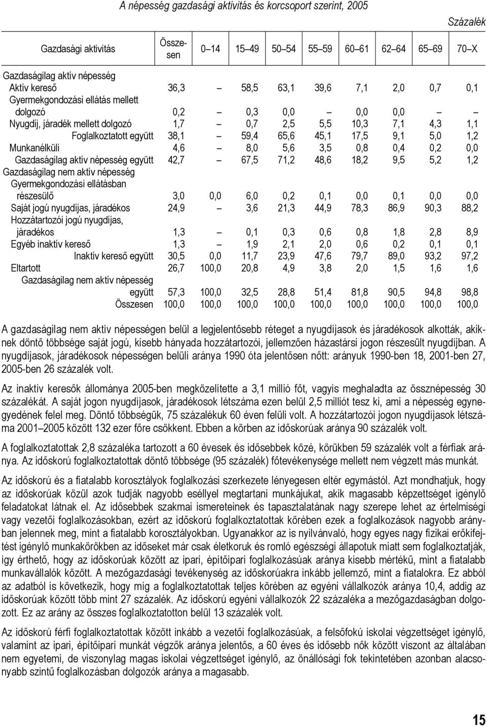 Munkanélküli 4,6 8,0 5,6 3,5 0,8 0,4 0,2 0,0 Gazdaságilag aktív népesség együtt 42,7 67,5 71,2 48,6 18,2 9,5 5,2 1,2 Gazdaságilag nem aktív népesség Gyermekgondozási ellátásban részesülő 3,0 0,0 6,0