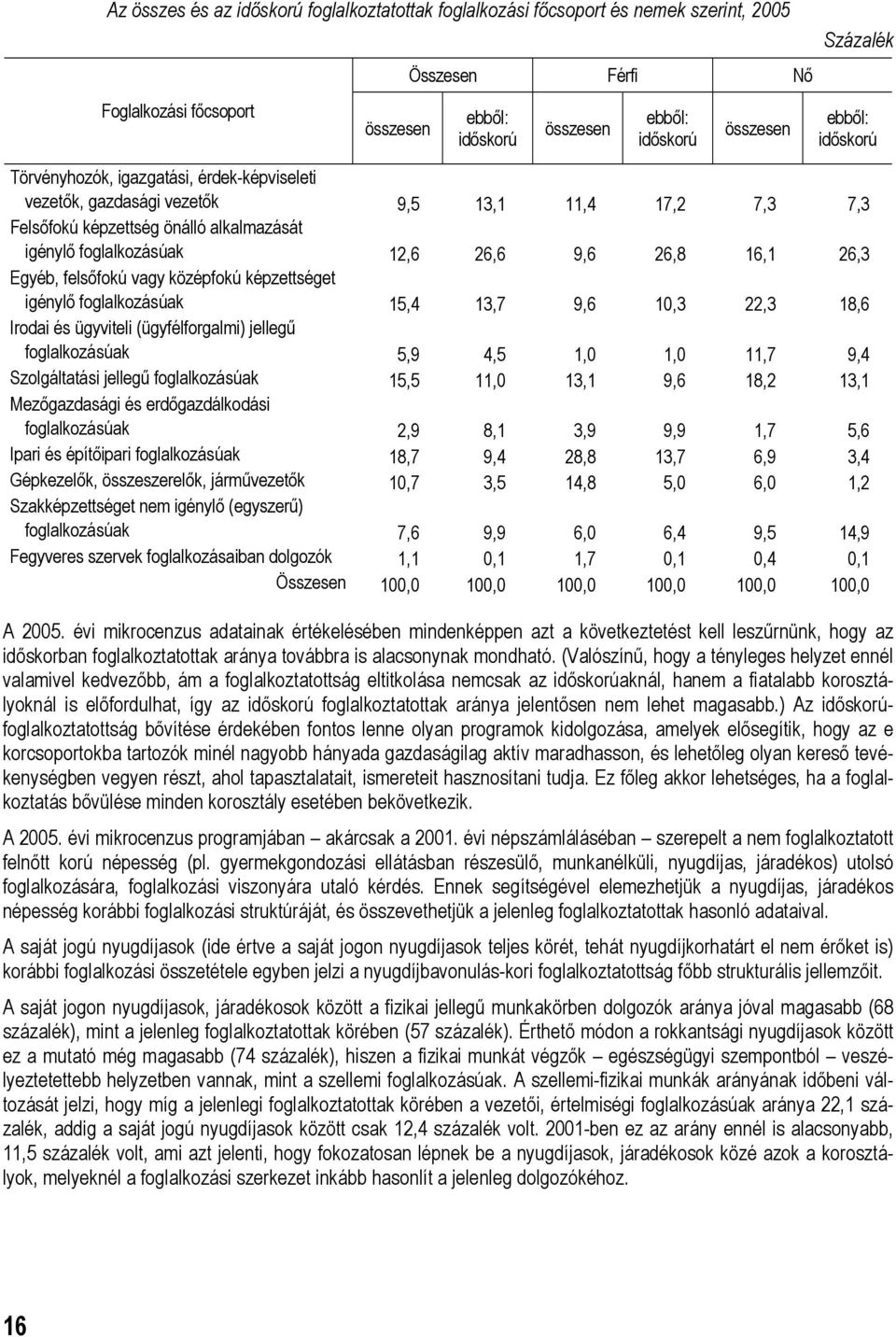 felsőfokú vagy középfokú képzettséget igénylő foglalkozásúak 15,4 13,7 9,6 10,3 22,3 18,6 Irodai és ügyviteli (ügyfélforgalmi) jellegű foglalkozásúak 5,9 4,5 1,0 1,0 11,7 9,4 Szolgáltatási jellegű