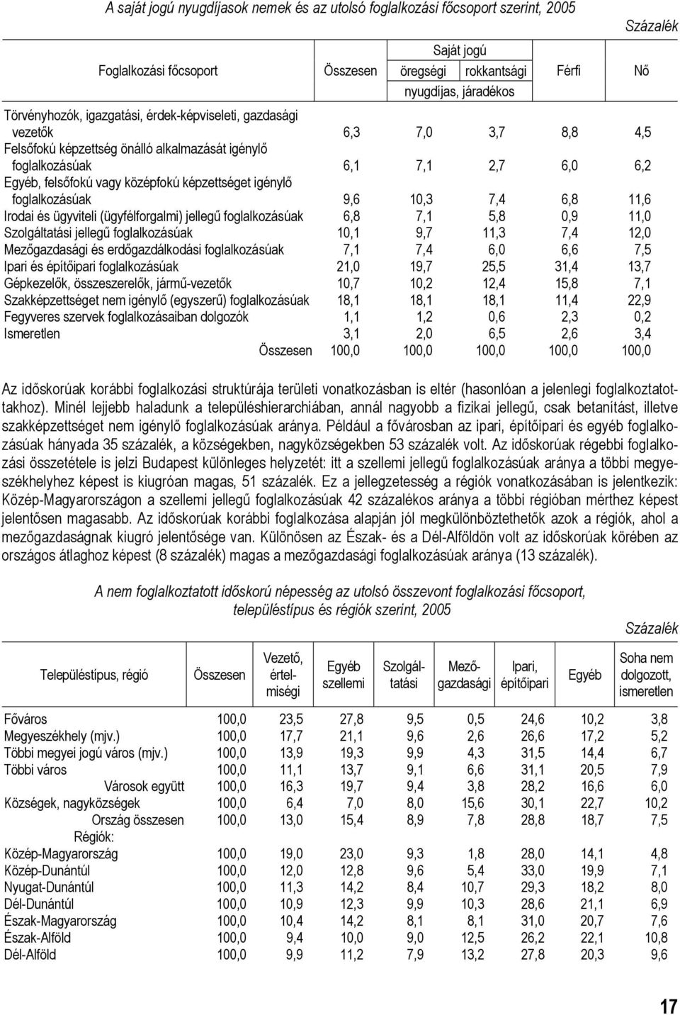 foglalkozásúak 9,6 10,3 7,4 6,8 11,6 Irodai és ügyviteli (ügyfélforgalmi) jellegű foglalkozásúak 6,8 7,1 5,8 0,9 11,0 Szolgáltatási jellegű foglalkozásúak 10,1 9,7 11,3 7,4 12,0 Mezőgazdasági és