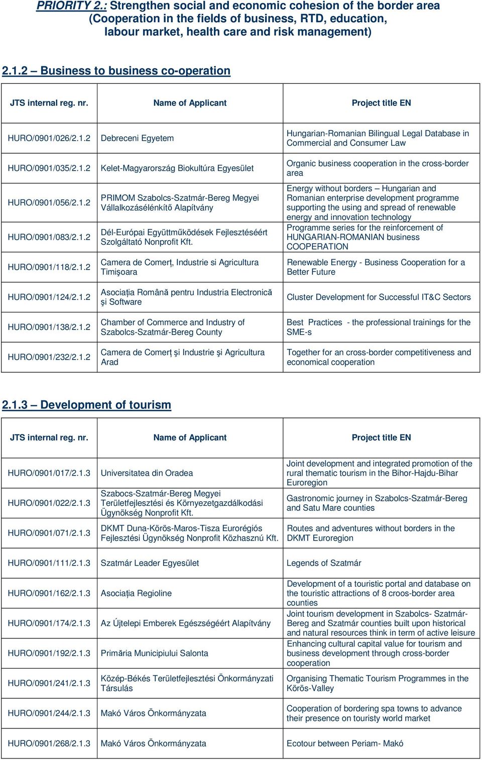 026/2.1.2 HURO/0901/035/2.1.2 HURO/0901/056/2.1.2 HURO/0901/083/2.1.2 HURO/0901/118/2.1.2 HURO/0901/124/2.1.2 HURO/0901/138/2.1.2 HURO/0901/232/2.1.2 Kelet-Magyarország Biokultúra Egyesület PRIMOM Szabolcs-Szatmár-Bereg Megyei Vállalkozásélénkítő Alapítvány Dél-Európai Együttműködések Fejlesztéséért Szolgáltató Nonprofit Kft.