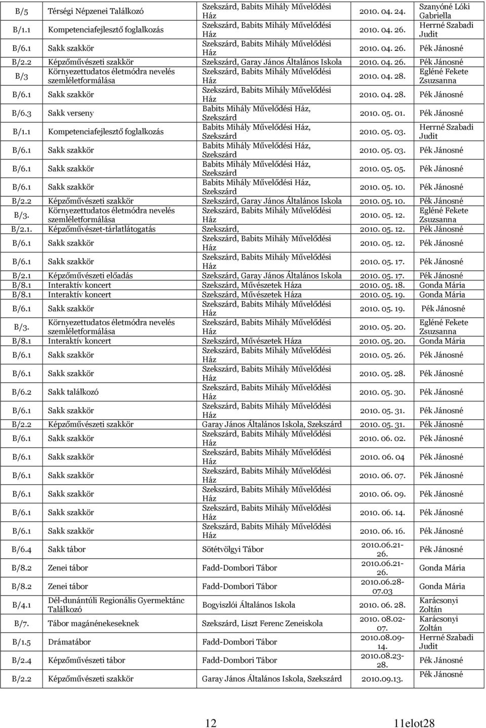 Babits Mihály Művelődési, 2010. 05. 03. Pék Jánosné Babits Mihály Művelődési, 2010. 05. 05. Pék Jánosné Babits Mihály Művelődési, 2010. 05. 10. Pék Jánosné B/2.