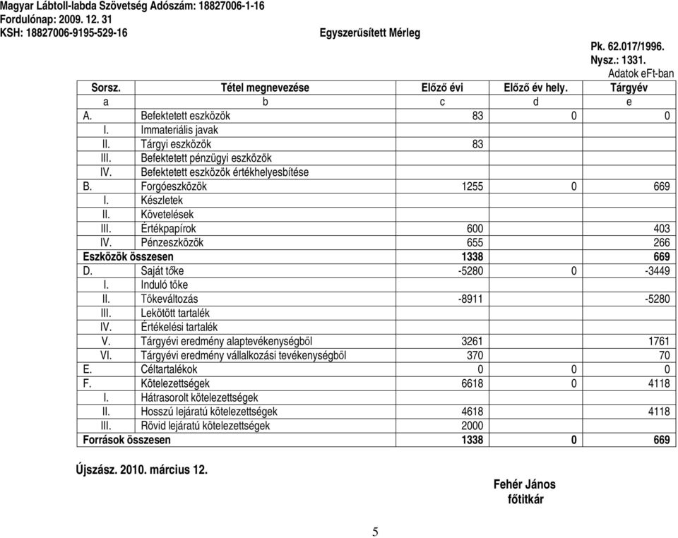 Befektetett eszközök értékhelyesbítése B. Forgóeszközök 1255 0 669 I. Készletek II. Követelések III. Értékpapírok 600 403 IV. Pénzeszközök 655 266 Eszközök összesen 1338 669 D.