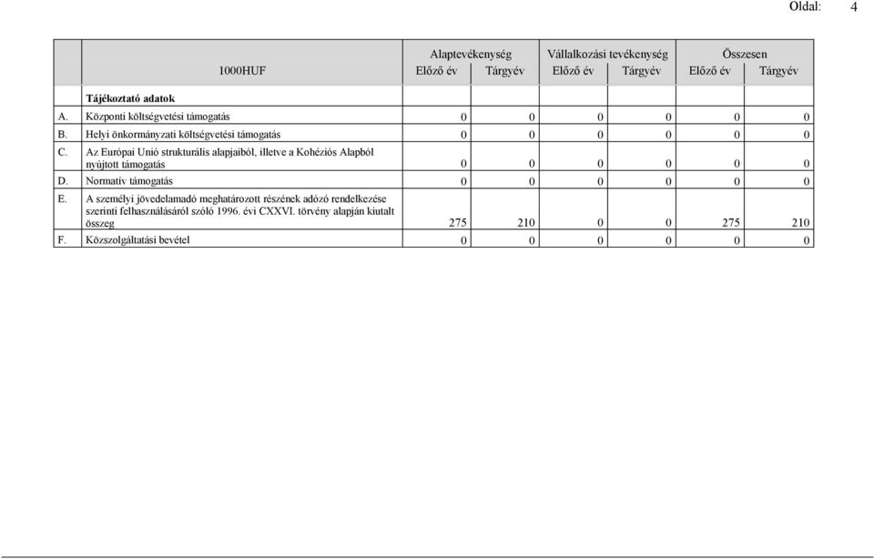 Az Európai Unió strukturális alapjaiból, illetve a Kohéziós Alapból nyújtott támogatás 0 0 0 0 0 0 D. Normatív támogatás 0 0 0 0 0 0 E.