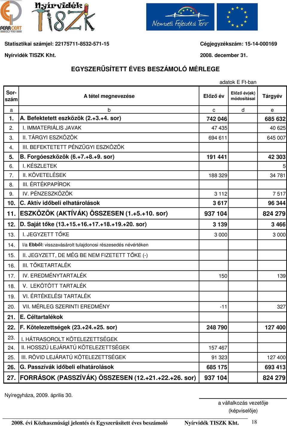 IMMATERIÁLIS JAVAK 47 435 40 625 3. II. TÁRGYI ESZKÖZÖK 694 611 645 007 4. 5. III. BEFEKTETETT PÉNZÜGYI ESZKÖZÖK B. Forgóeszközök (6.+7.+8.+9. sor) 191 441 42 303 6. I. KÉSZLETEK 5 7. II. KÖVETELÉSEK 188 329 34 781 8.