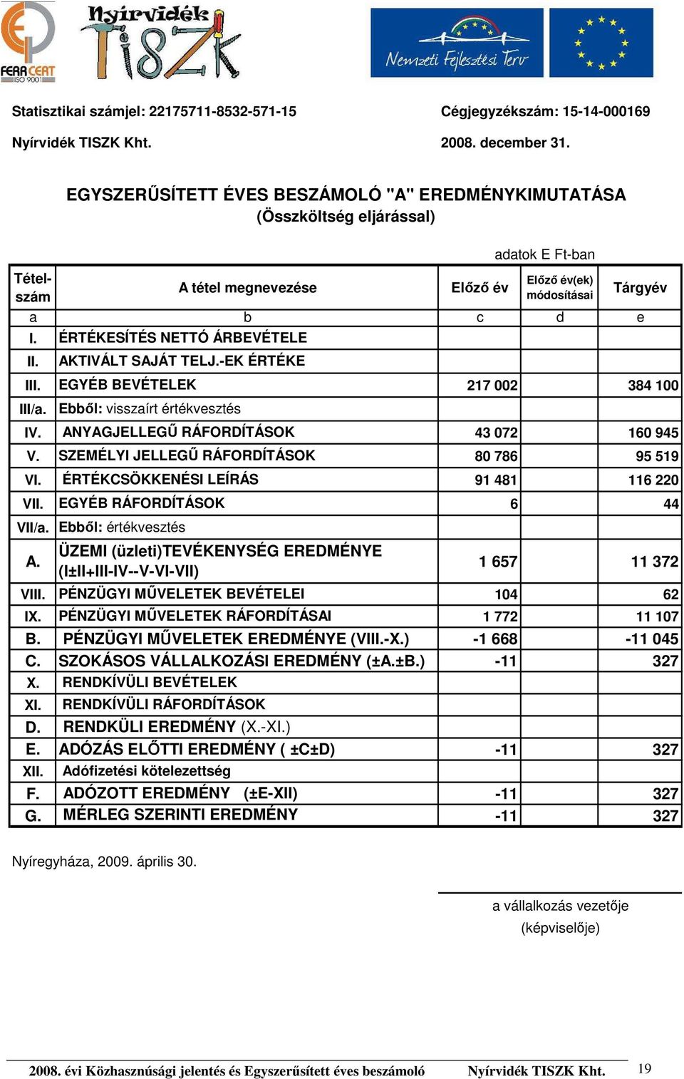 EGYÉB BEVÉTELEK 217 002 384 100 III/a. IV. ANYAGJELLEGŰ RÁFORDÍTÁSOK 43 072 160 945 V. SZEMÉLYI JELLEGŰ RÁFORDÍTÁSOK 80 786 95 519 VI. ÉRTÉKCSÖKKENÉSI LEÍRÁS 91 481 116 220 VII.