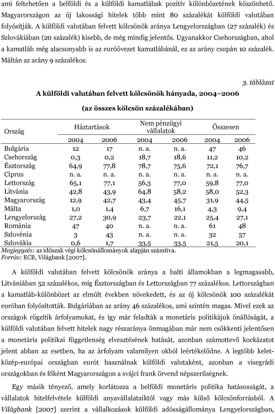 Ugyanakkor Csehországban, ahol a kamatláb még alacsonyabb is az euróövezet kamatlábánál, ez az arány csupán 1 százalék. Máltán az arány 9 százalékos.