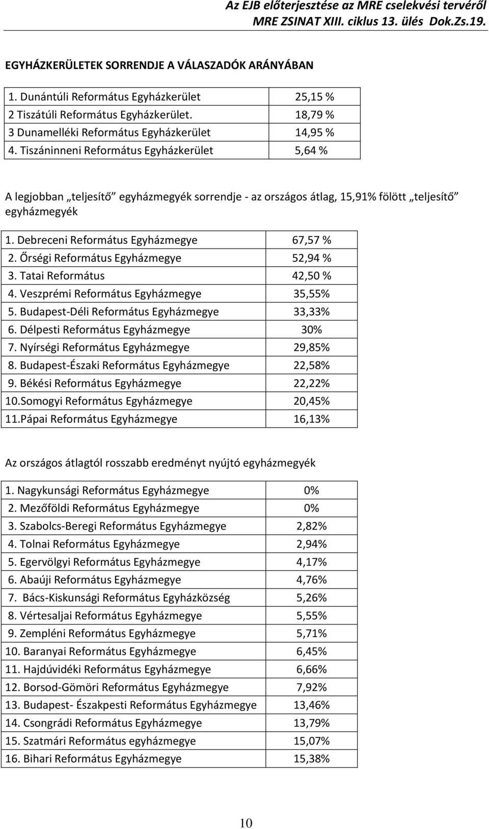 Őrségi Református Egyházmegye 52,94 % 3. Tatai Református 42,50 % 4. Veszprémi Református Egyházmegye 35,55% 5. Budapest-Déli Református Egyházmegye 33,33% 6. Délpesti Református Egyházmegye 30% 7.