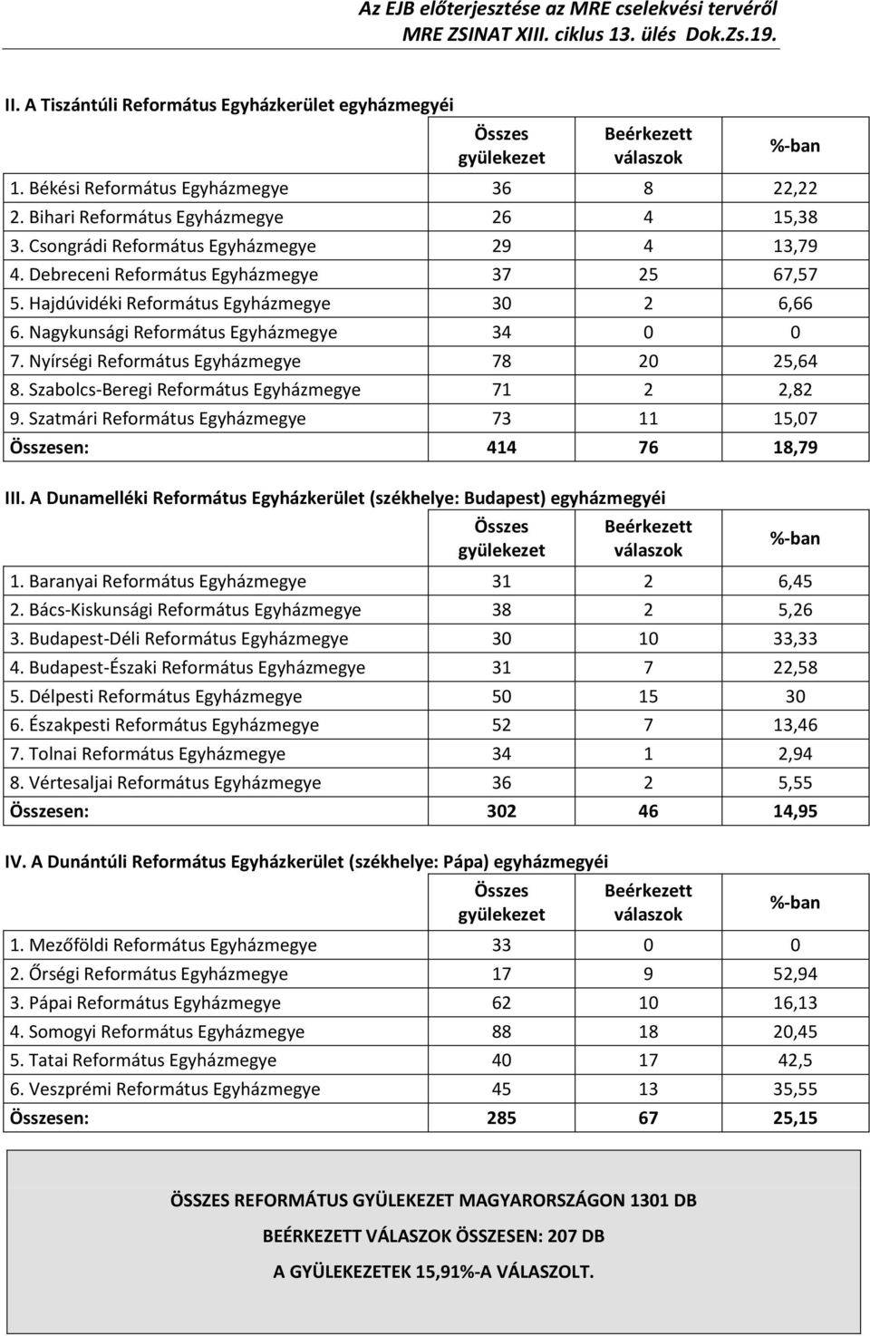 Nyírségi Református Egyházmegye 78 20 25,64 8. Szabolcs-Beregi Református Egyházmegye 71 2 2,82 9. Szatmári Református Egyházmegye 73 11 15,07 Összesen: 414 76 18,79 III.