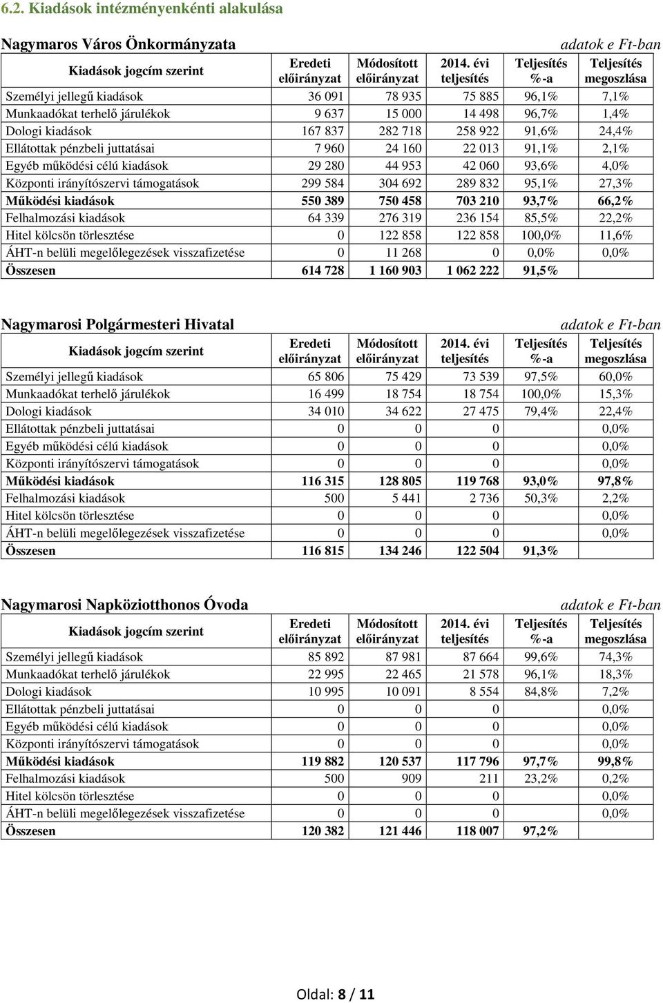 juttatásai 7 960 24 160 22 013 91,1% 2,1% Egyéb működési célú kiadások 29 280 44 953 42 060 93,6% 4,0% Központi irányítószervi támogatások 299 584 304 692 289 832 95,1% 27,3% Működési kiadások 550