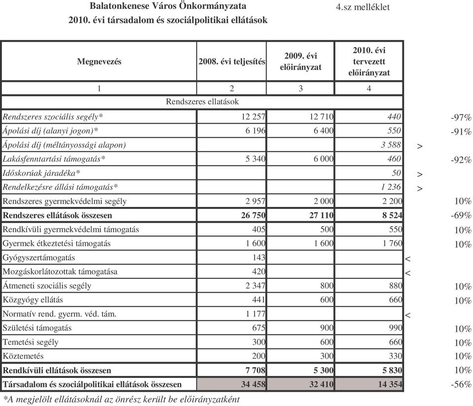 Lakásfenntartási támogatás* 5 340 6 000 460-92% Idskorúak járadéka* 50 > Rendelkezésre állási támogatás* 1 236 > Rendszeres gyermekvédelmi segély 2 957 2 000 2 200 10% Rendszeres ellátások összesen