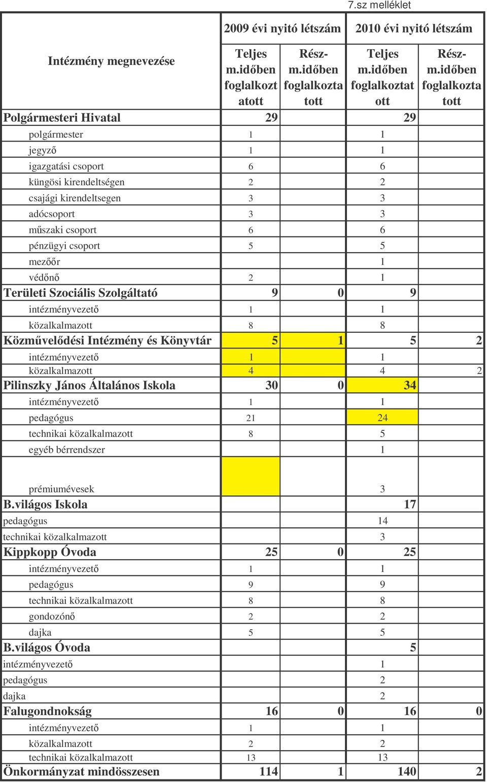 csoport 5 5 mezr 1 védn 2 1 Területi Szociális Szolgáltató 9 0 9 Részm.