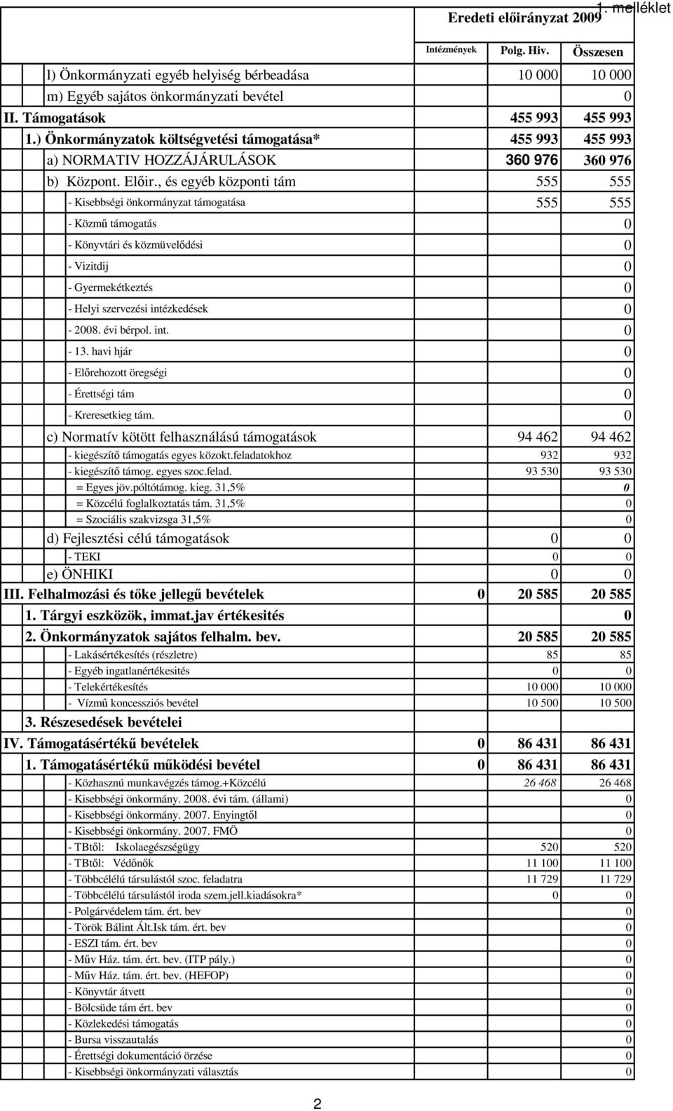 , és egyéb központi tám 555 555 - Kisebbségi önkormányzat támogatása 555 555 - Közmő támogatás 0 - Könyvtári és közmüvelıdési 0 - Vizitdij 0 - Gyermekétkeztés 0 - Helyi szervezési intézkedések 0-2008.