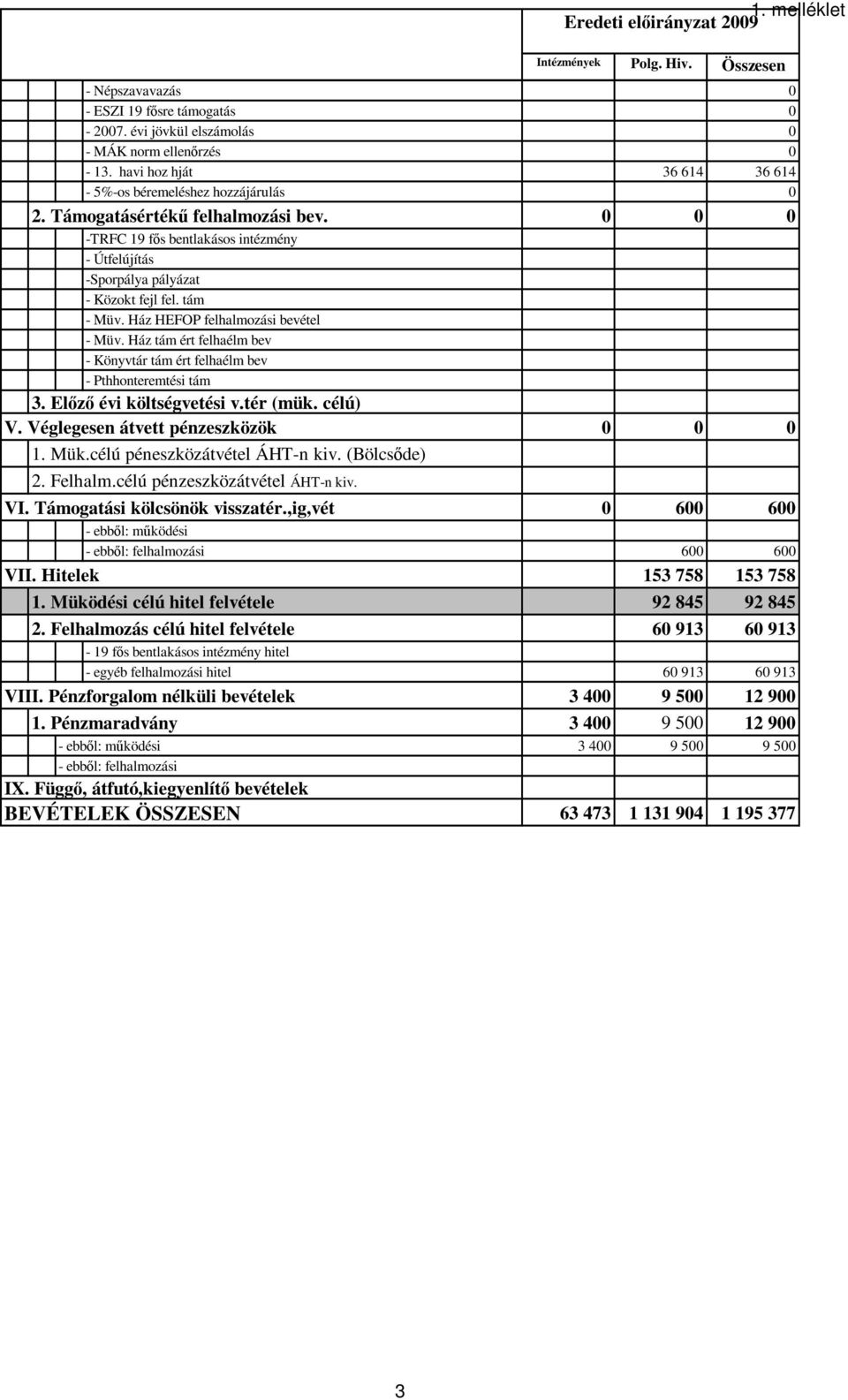 tám - Müv. Ház HEFOP felhalmozási bevétel - Müv. Ház tám ért felhaélm bev - Könyvtár tám ért felhaélm bev - Pthhonteremtési tám 3. Elızı évi költségvetési v.tér (mük. célú) V.
