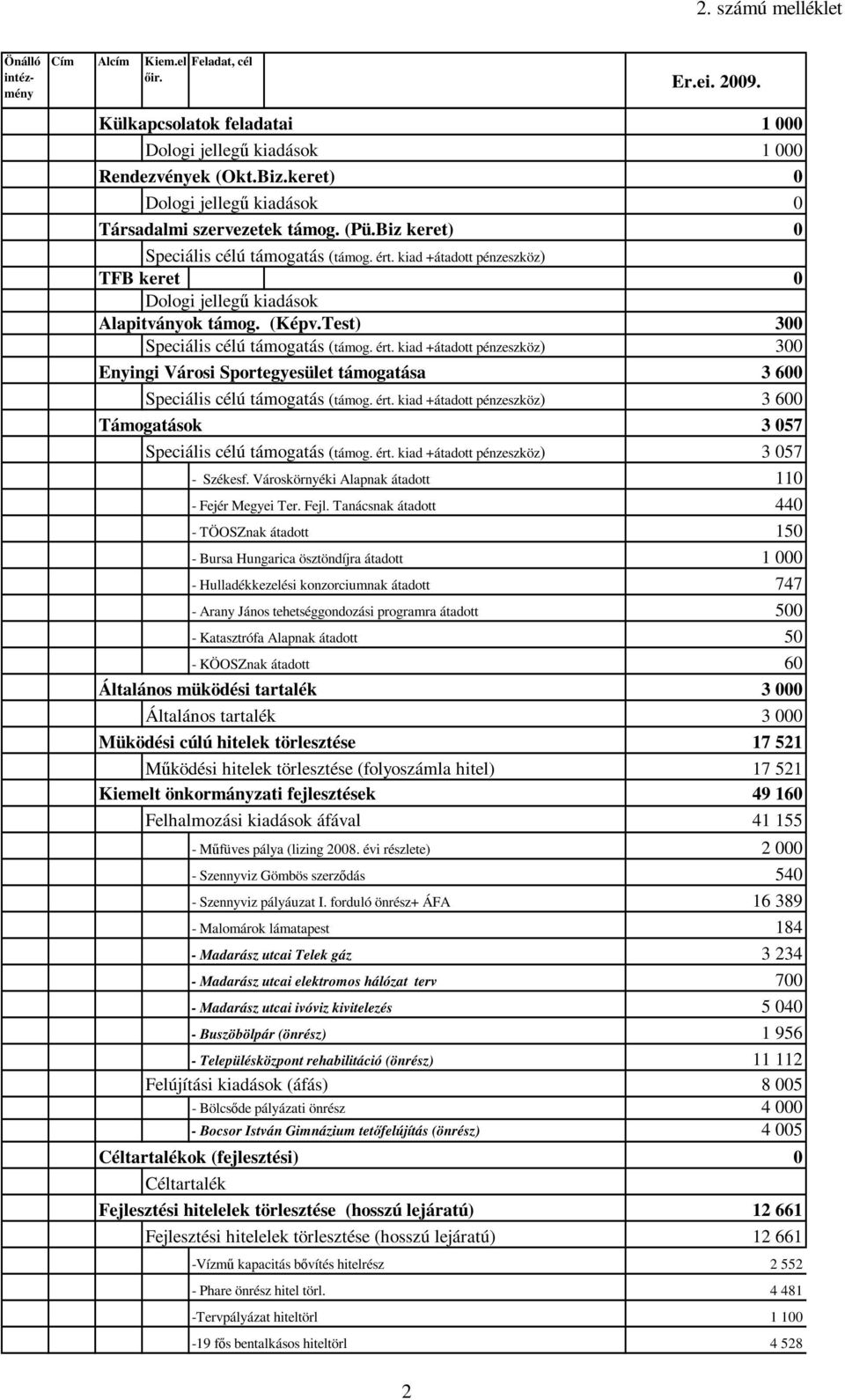 kiad +átadott pénzeszköz) TFB keret 0 Dologi jellegő kiadások Alapitványok támog. (Képv.Test) 300 Speciális célú támogatás (támog. ért.