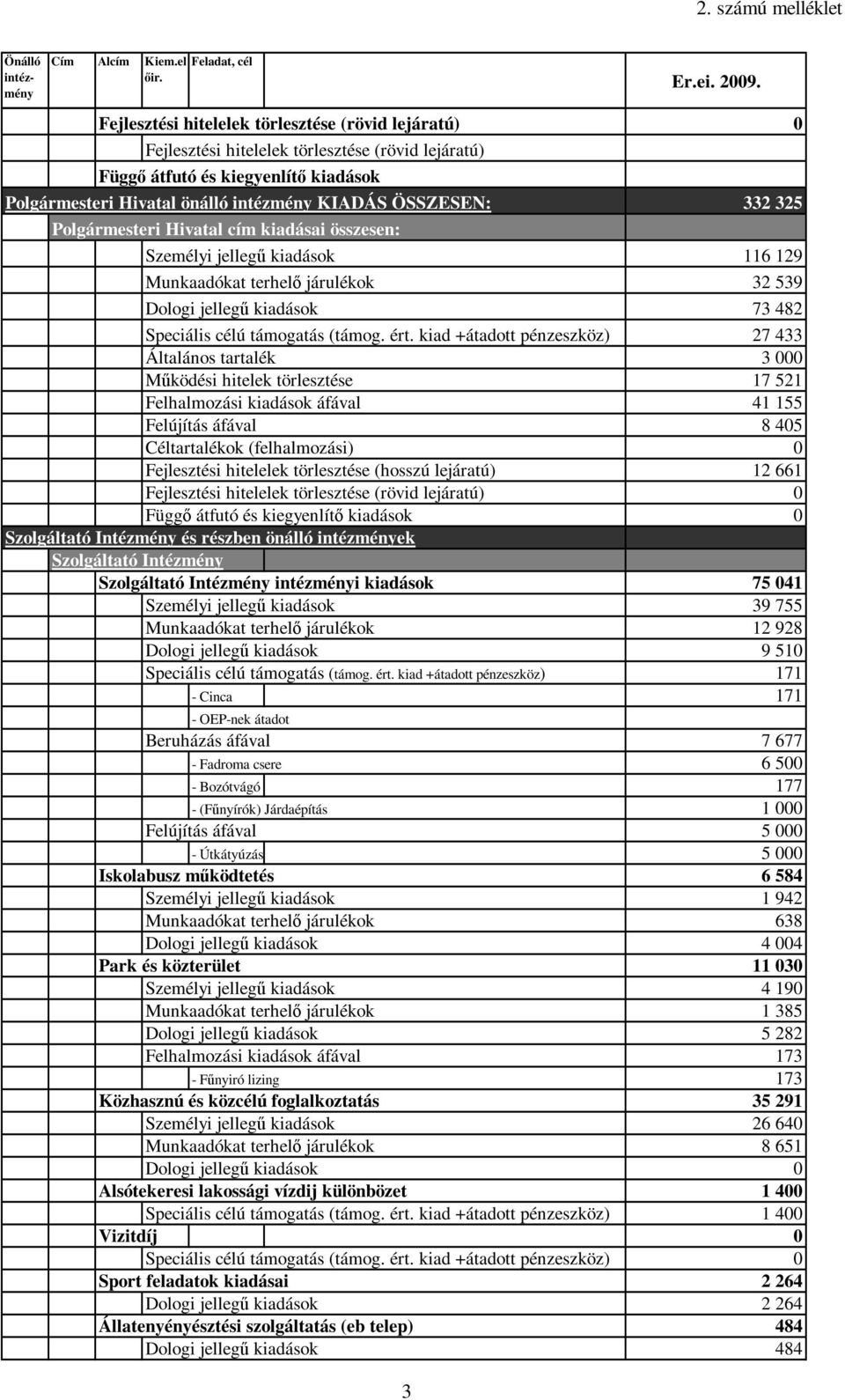 Polgármesteri Hivatal cím kiadásai összesen: 332 325 Személyi jellegő kiadások 116 129 Munkaadókat terhelı járulékok 32 539 Dologi jellegő kiadások 73 482 Speciális célú támogatás (támog. ért.