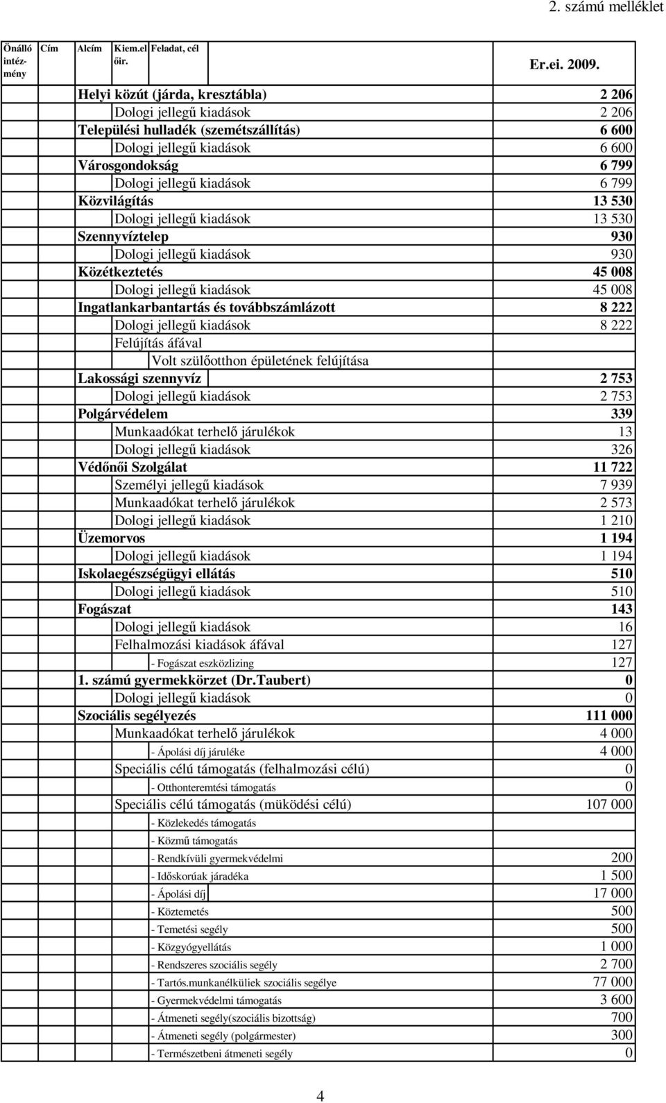 6 799 13 530 Dologi jellegő kiadások Szennyvíztelep 13 530 930 Dologi jellegő kiadások Közétkeztetés 930 45 008 Dologi jellegő kiadások 45 008 Ingatlankarbantartás és továbbszámlázott 8 222 Dologi