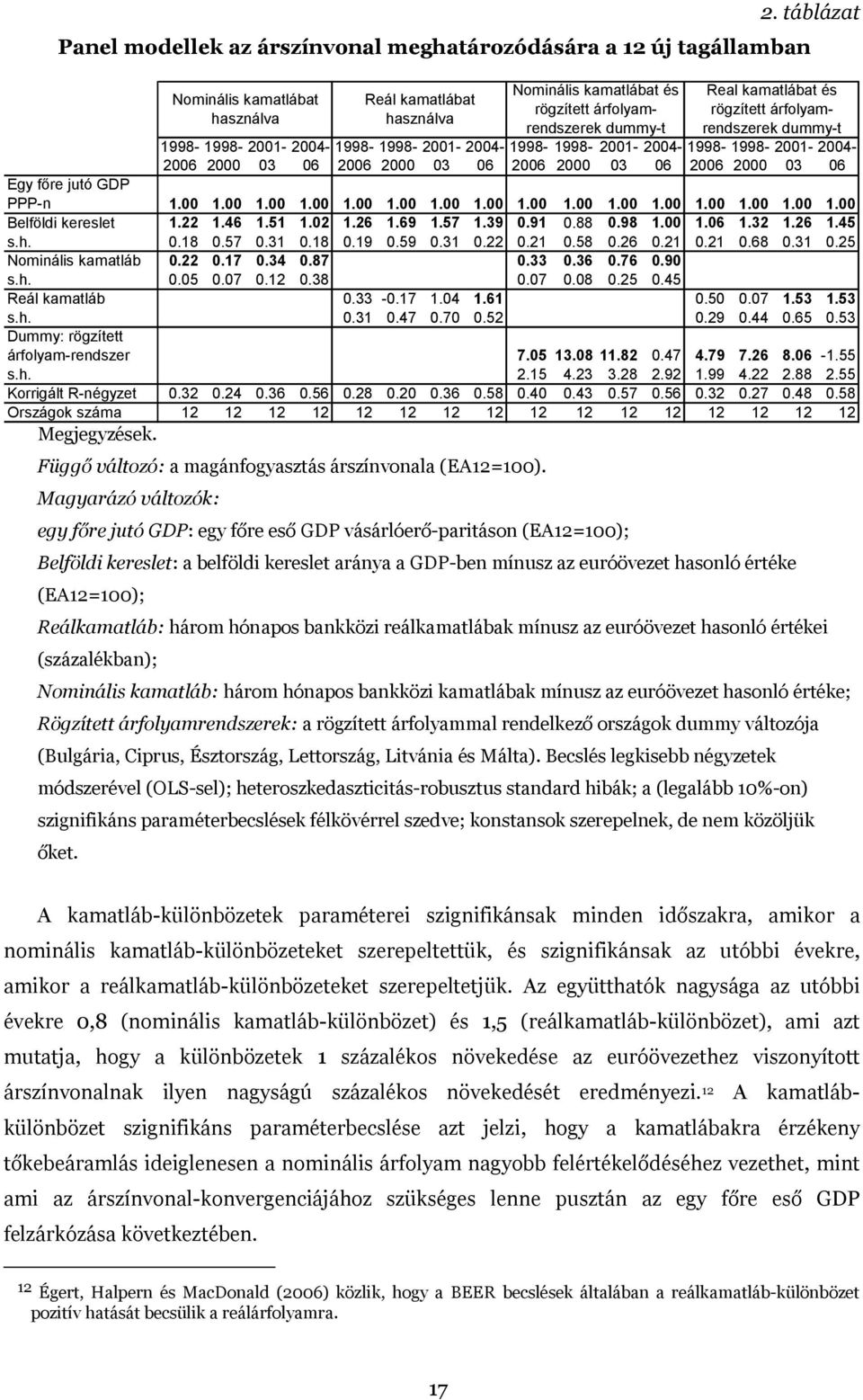 00 1.00 1.00 1.00 1.00 1.00 1.00 1.00 1.00 1.00 1.00 1.00 1.00 1.00 1.00 Belföldi kereslet 1. 1. 1.51 1.0 1. 1.9 1.57 1.39 0.91 0.88 0.98 1.00 1.0 1.3 1. 1.5 s.h. 0.18 0.57 0.31 0.18 0.19 0.59 0.31 0. 0.1 0.58 0.