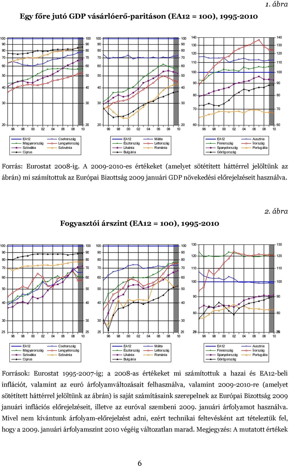 Szlovénia EA1 Észtország Litvánia Bulgária Málta Lettország Románia EA1 Finnország Spanyolország Görögország Ausztria Írország Portugália Forrás: Eurostat 008-ig.