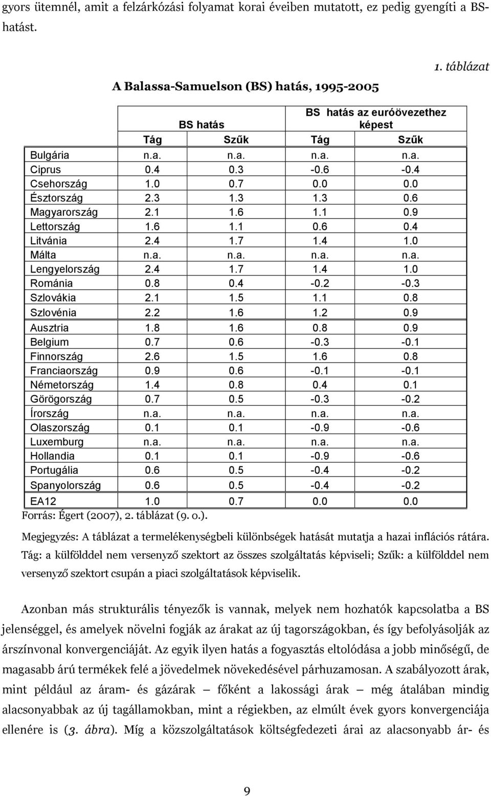 9 Lettország 1. 1.1 0. 0. Litvánia. 1.7 1. 1.0 Málta n.a. n.a. n.a. n.a. Lengyelország. 1.7 1. 1.0 Románia 0.8 0. -0. -0.3 Szlovákia.1 1.5 1.1 0.8 Szlovénia. 1. 1. 0.9 Ausztria 1.8 1. 0.8 0.9 Belgium 0.