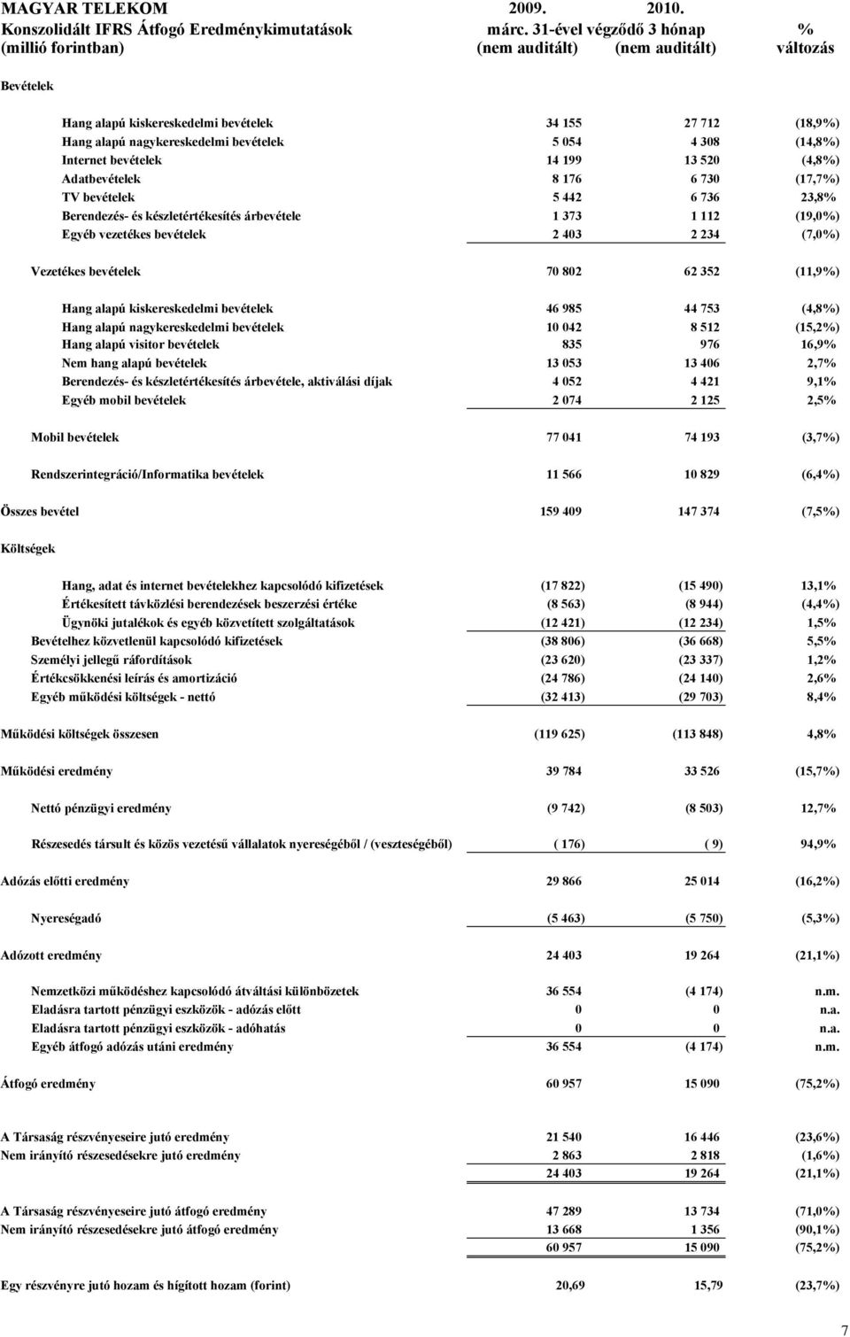 308 (14,8%) Internet bevételek 14 199 13 520 (4,8%) Adatbevételek 8 176 6 730 (17,7%) TV bevételek 5 442 6 736 23,8% Berendezés- és készletértékesítés árbevétele 1 373 1 112 (19,0%) Egyéb vezetékes