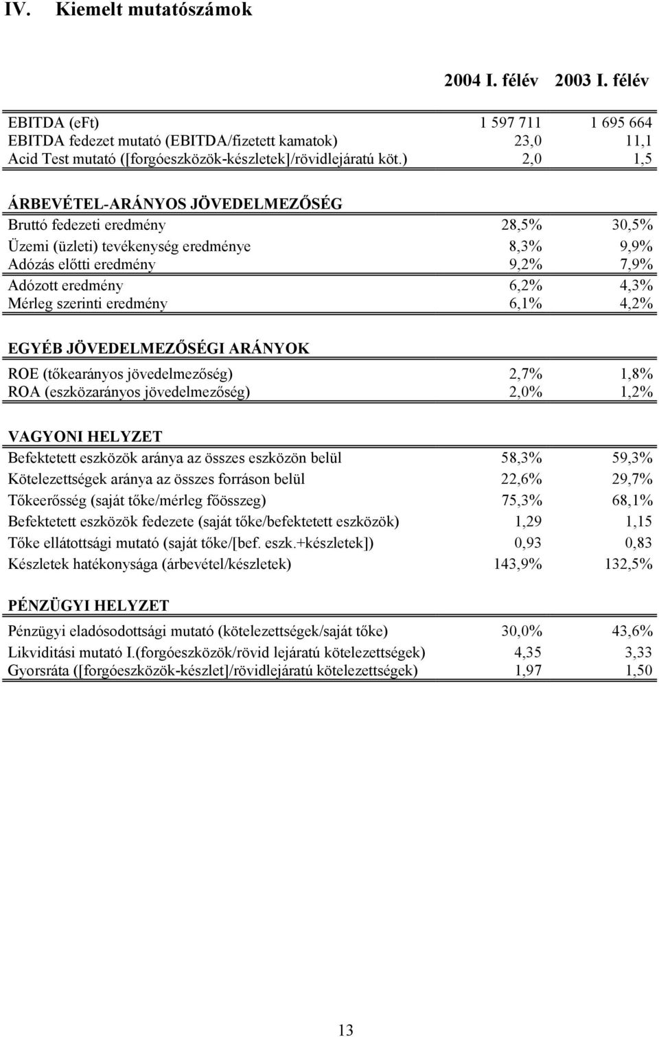 ) 2,0 1,5 ÁRBEVÉTEL-ARÁNYOS JÖVEDELMEZŐSÉG Bruttó fedezeti eredmény 28,5% 30,5% Üzemi (üzleti) tevékenység eredménye 8,3% 9,9% Adózás előtti eredmény 9,2% 7,9% Adózott eredmény 6,2% 4,3% Mérleg