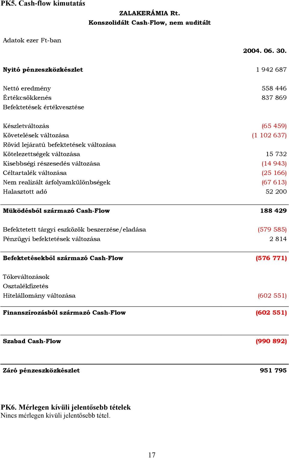 változása Kötelezettségek változása 15 732 Kisebbségi részesedés változása (14 943) Céltartalék változása (25 166) Nem realizált árfolyamkülönbségek (67 613) Halasztott adó 52 200 Müködésből származó