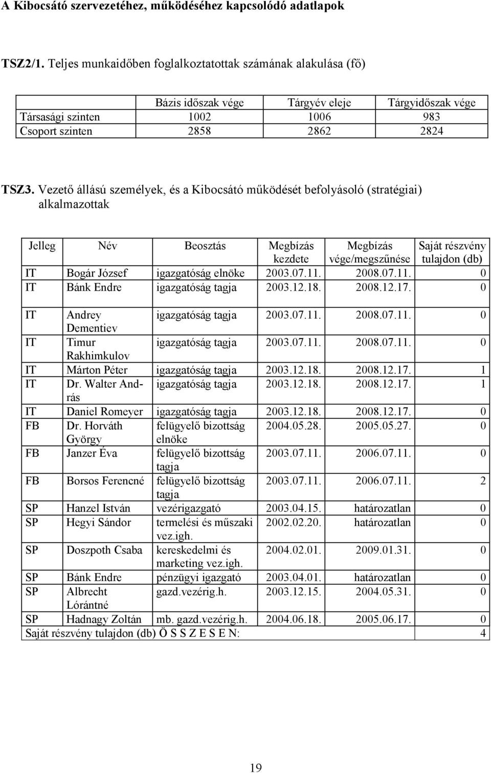 Vezető állású személyek, és a Kibocsátó működését befolyásoló (stratégiai) alkalmazottak Jelleg Név Beosztás Megbízás kezdete Megbízás vége/megszűnése Saját részvény tulajdon (db) IT Bogár József