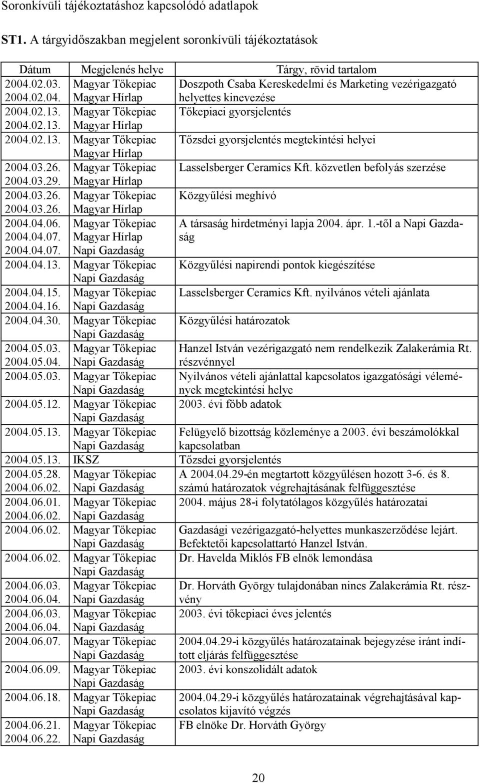 02.13. Magyar Tőkepiac Tőzsdei gyorsjelentés megtekintési helyei Magyar Hírlap 2004.03.26. Magyar Tőkepiac Lasselsberger Ceramics Kft. közvetlen befolyás szerzése 2004.03.29. Magyar Hírlap 2004.03.26. Magyar Tőkepiac Közgyűlési meghívó 2004.