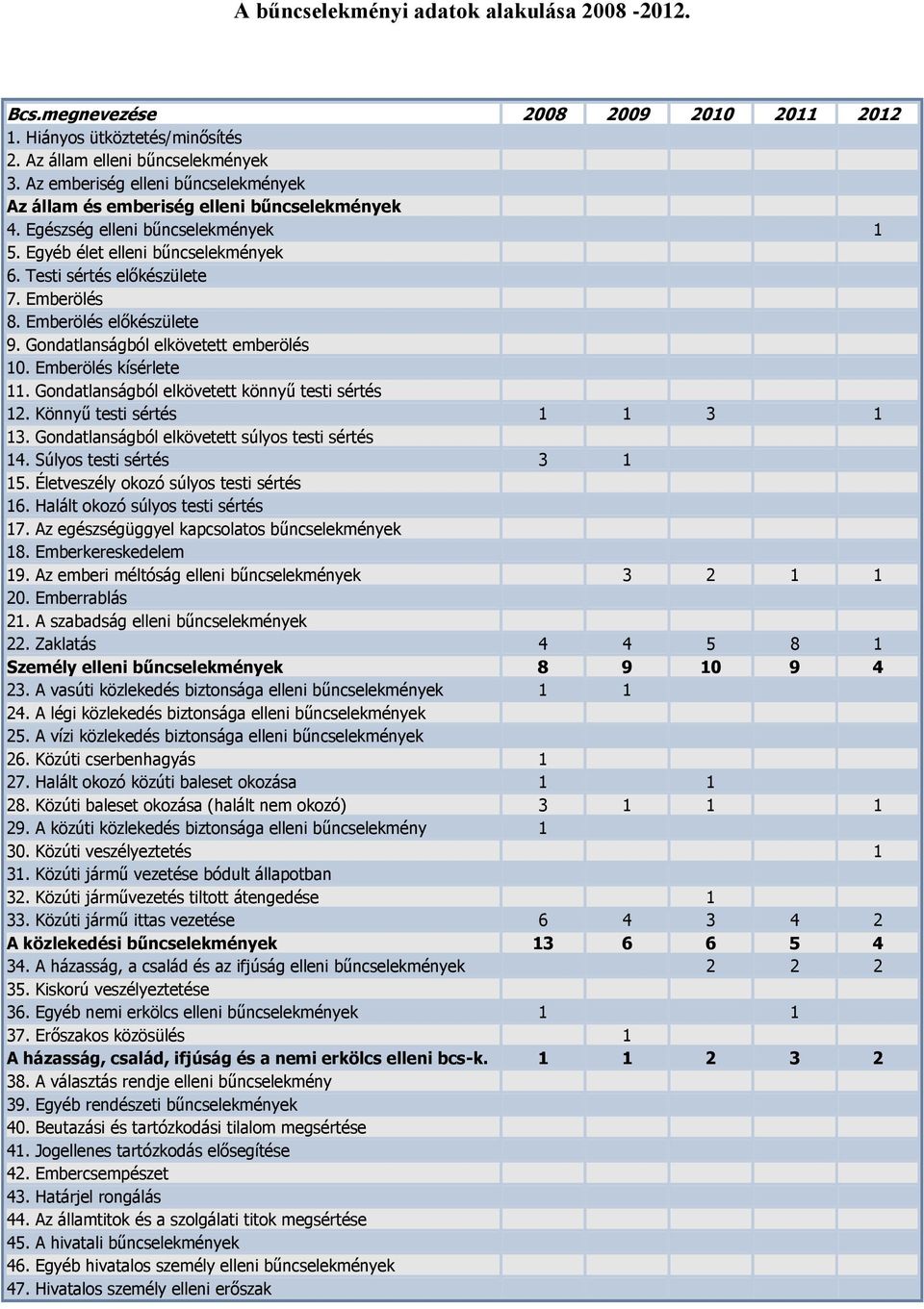 Emberölés előkészülete 9. Gondatlanságból elkövetett emberölés 10. Emberölés kísérlete 11. Gondatlanságból elkövetett könnyű testi sértés 12. Könnyű testi sértés 1 1 3 1 13.