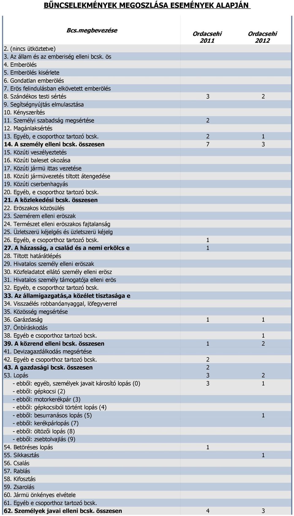 Egyéb, e csoporthoz tartozó bcsk. 2 1 14. A személy elleni bcsk. összesen 7 3 15. Közúti veszélyeztetés 16. Közúti baleset okozása 17. Közúti jármü ittas vezetése 18.