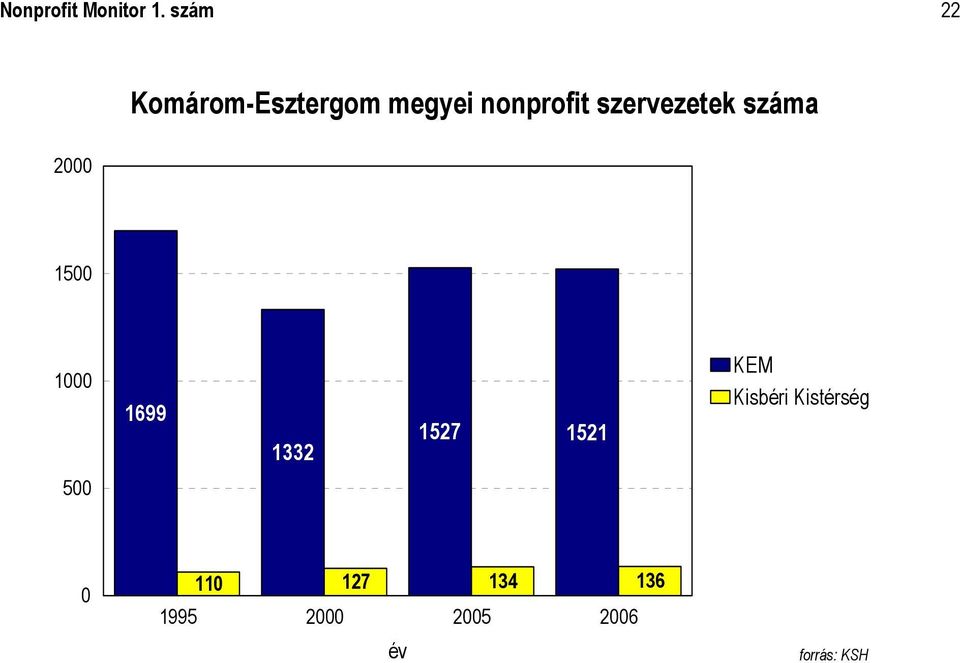 szervezetek száma 2000 1500 1000 1699 1332 1527