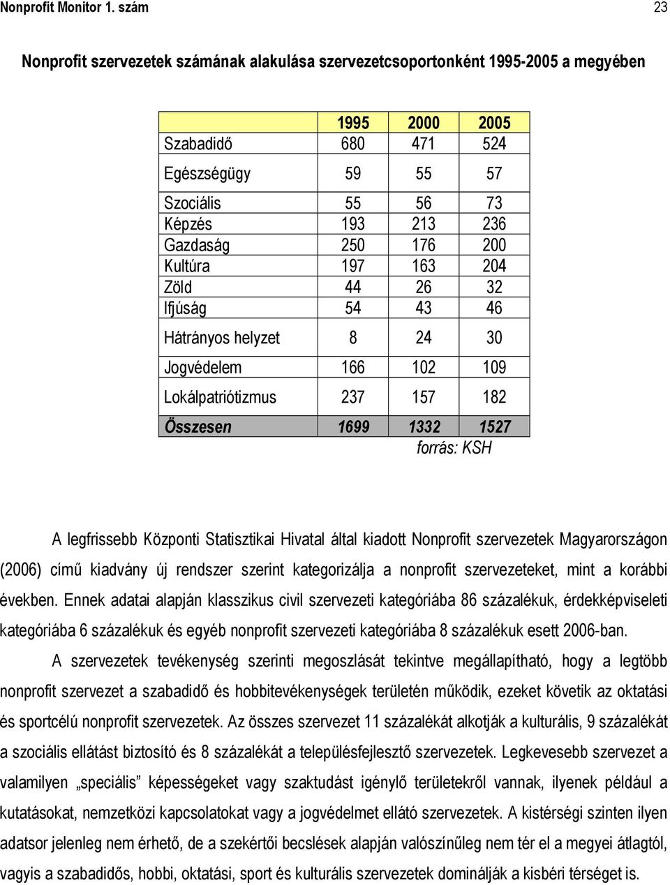 250 176 200 Kultúra 197 163 204 Zöld 44 26 32 Ifjúság 54 43 46 Hátrányos helyzet 8 24 30 Jogvédelem 166 102 109 Lokálpatriótizmus 237 157 182 Összesen 1699 1332 1527 forrás: KSH A legfrissebb