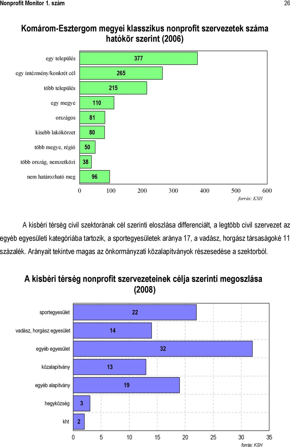 több megye, régió több ország, nemzetközi nem határozható meg 110 81 80 50 38 96 0 100 200 300 400 500 600 forrás: KSH A kisbéri térség civil szektorának cél szerinti eloszlása differenciált, a