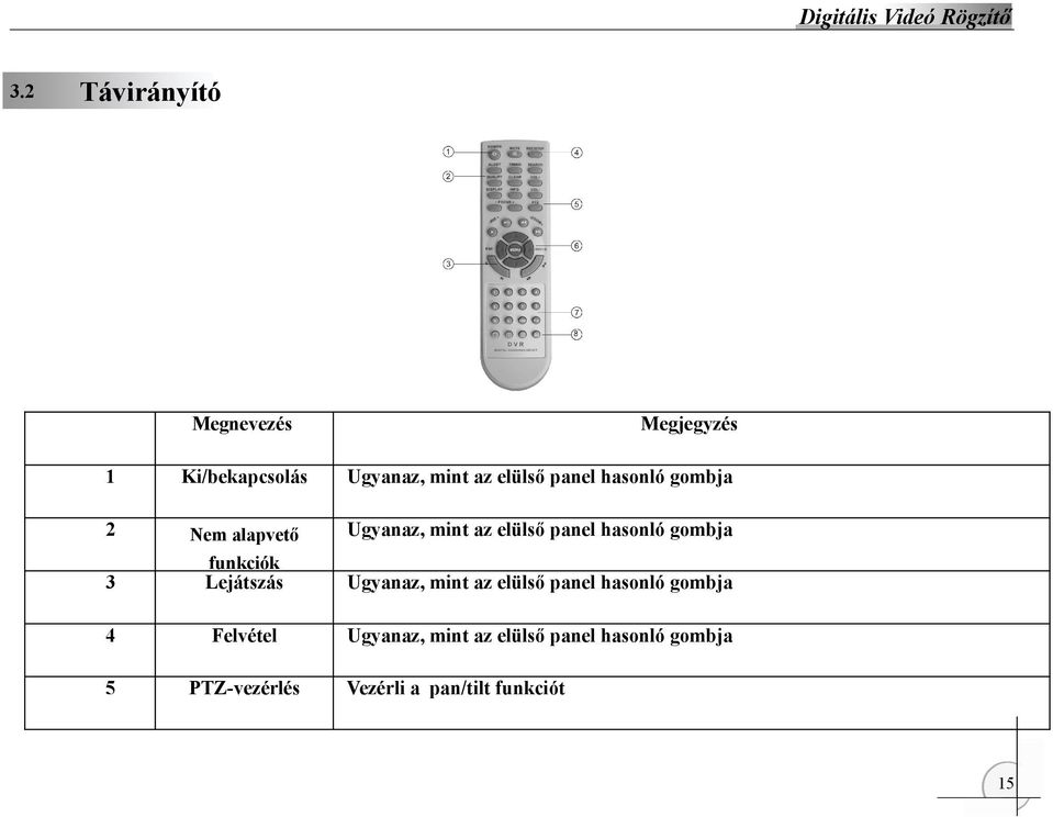 hasonló gombja Lejátszás Ugyanaz, mint az elülső panel hasonló gombja 4 Felvétel