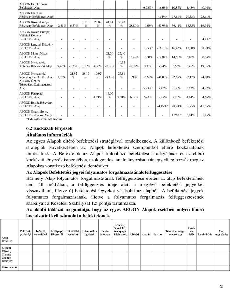 Lengyel Kötvény Befektetési Alap - - - - - - - 1,95%* -16,10% 16,47% 11,80% 8,99% AEGON MoneyMaxx Befektetési Alap - - - - 21,50 % AEGON Nemzetközi Kötvény Befektetési Alap 9,43% -1,32% 0,76% 4,35%