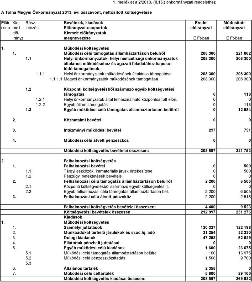 Működési célú támogatás államháztartáson belülről 208 300 221 002 1.