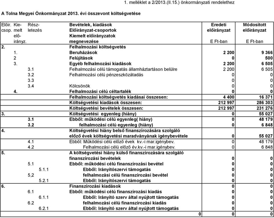 Beruházások 2 200 9 366 2 Felújítások 0 500 3. Egyéb felhalmozási kiadások 2 200 6 505 3.1 Felhalmozási célú támogatás államháztartáson belülre 2 200 6 505 3.