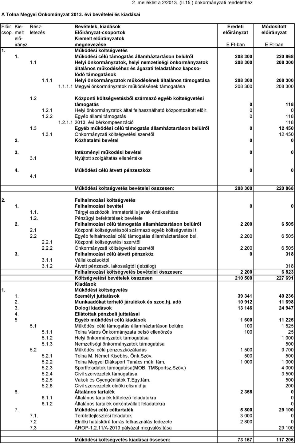 Működési célú támogatás államháztartáson belülről 208 300 220 868 1.