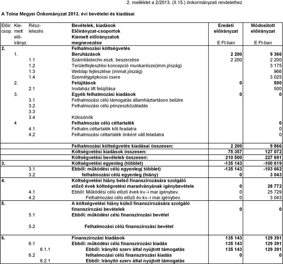 eszk. beszerzése 2 200 2 200 1.2 Területfejlesztési koncepció munkarésze(imm.jószág) 3 175 1.3 Weblap fejlesztése (immat.jószág) 966 1.4 Személygépkocsi csere 3 025 2. Felújítások 0 500 2.