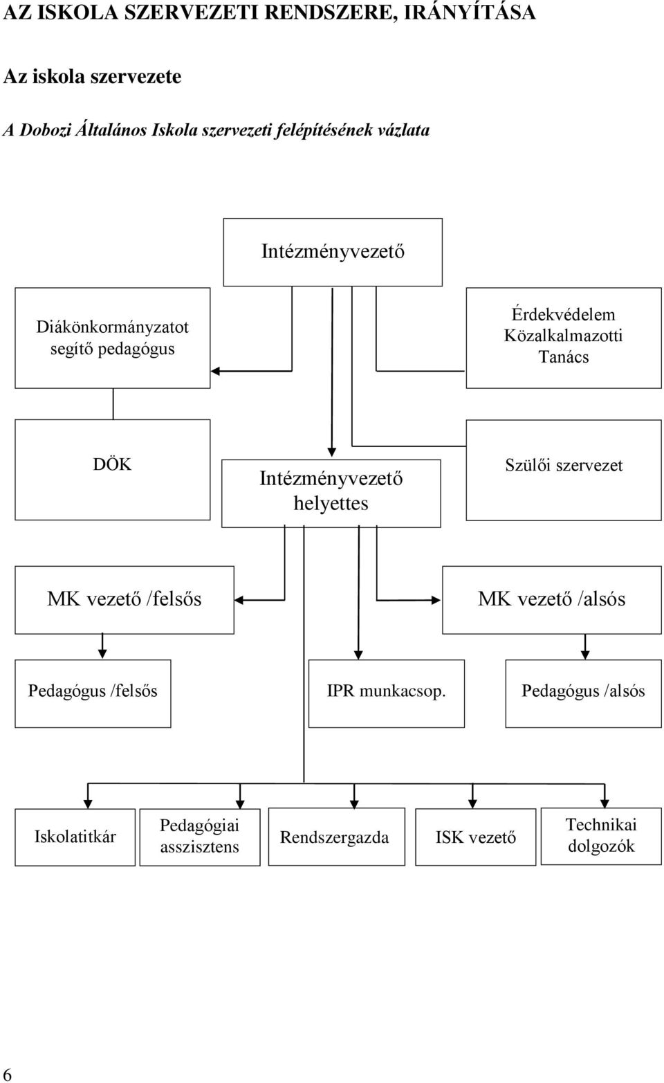 Tanács DÖK Intézményvezető helyettes Szülői szervezet MK vezető /felsős MK vezető /alsós Pedagógus