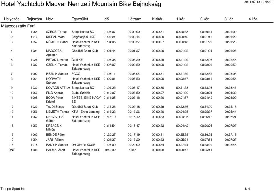 00:21:20 3 1057 NÉMETH Gábor Hotel-Yachtclub KSE Zalaegerszeg 4 1021 MADOCSAI Ágoston 01:04:05 00:00:57 00:00:27 00:20:48 00:21:20 00:21:23 Gödöllői Sport Klub 01:04:44 00:01:37 00:00:30 00:21:08