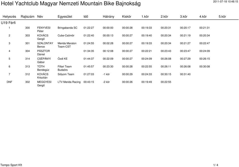 01:22:27 00:00:00 00:00:28 00:19:33 00:20:31 00:20:17 00:21:31 Cube-Csömör 01:22:40 00:00:13 00:00:27 00:19:40 00:20:34 00:21:19 00:20:34 Merida Maraton Team-CST 01:24:55 00:02:28 00:00:27 00:19:33