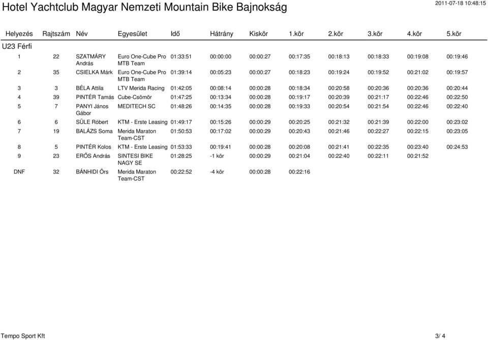 00:00:27 00:18:23 00:19:24 00:19:52 00:21:02 00:19:57 3 3 BÉLA Attila LTV Merida Racing 01:42:05 00:08:14 00:00:28 00:18:34 00:20:58 00:20:36 00:20:36 00:20:44 4 39 PINTÉR Tamás Cube-Csömör 01:47:25