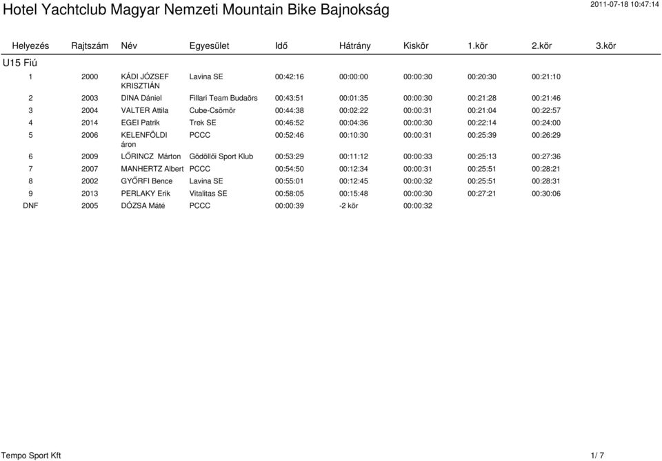 Attila Cube-Csömör 00:44:38 00:02:22 00:00:31 00:21:04 00:22:57 4 2014 EGEI Patrik Trek SE 00:46:52 00:04:36 00:00:30 00:22:14 00:24:00 5 2006 KELENFÖLDI áron PCCC 00:52:46 00:10:30 00:00:31 00:25:39