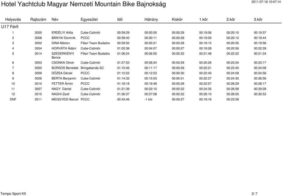 Márton Fillari Team Budaörs 00:59:50 00:00:21 00:00:28 00:19:15 00:20:05 00:19:56 4 3004 HORVÁTH Ádám Cube-Csömör 01:03:36 00:04:07 00:00:27 00:19:28 00:20:56 00:22:39 5 3014 SZEDERKÉNYI Bence