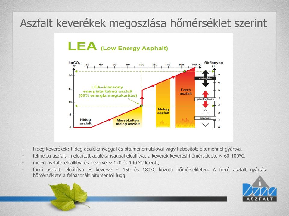 hőmérséklete ~ 60-100 C, meleg aszfalt: előállítva és keverve ~ 120 és 140 C között, forró aszfalt: előállítva