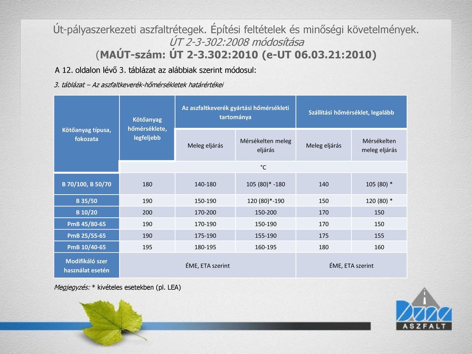 táblázat Az aszfaltkeverék-hőmérsékletek határértékei Kötőanyag típusa, fokozata Kötőanyag hőmérséklete, legfeljebb Az aszfaltkeverék gyártási hőmérsékleti tartománya Meleg eljárás Mérsékelten meleg