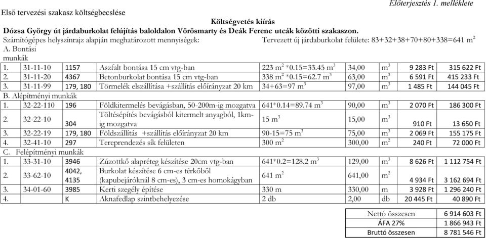 31-11-10 1157 Aszfalt bontása 15 cm vtg-ban 223 m 2 *0.15=33.45 m 3 34,00 m 3 9 283 Ft 315 622 Ft 2. 31-11-20 4367 Betonburkolat bontása 15 cm vtg-ban 338 m 2 *0.15=62.