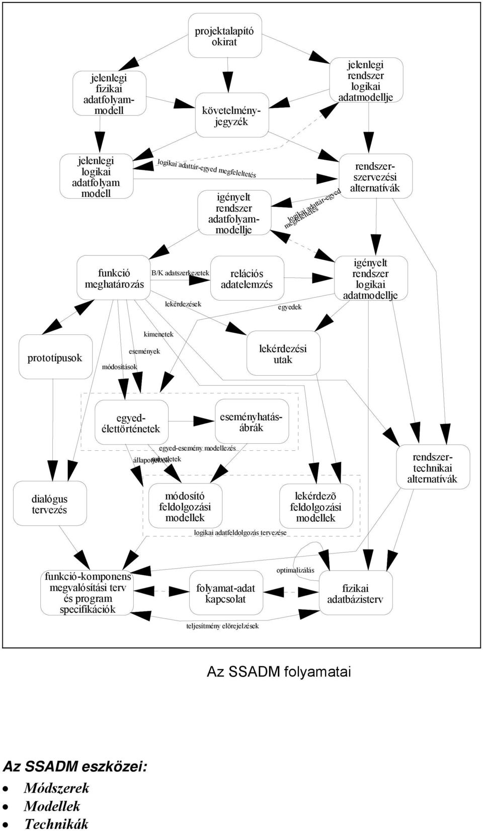 logikai adatmodellje prototípusok módosítások kimenetek események lekérdezési utak egyedélettörténetek eseményhatásábrák dialógus tervezés egyed-esemény modellezés állapotjelzõk mûveletek módosító