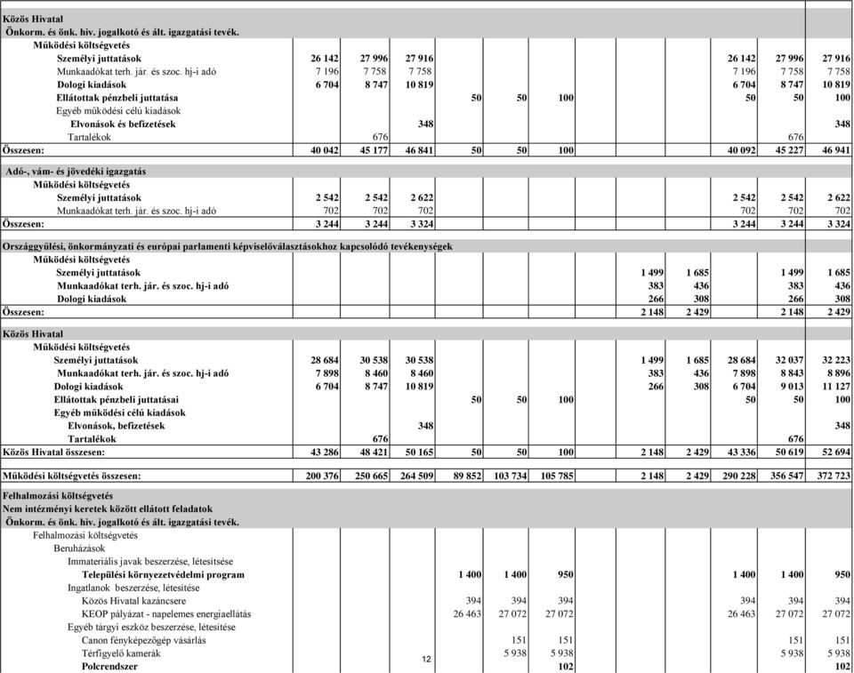 befizetések 348 348 Tartalékok 676 676 Összesen: 40 042 45 177 46 841 50 50 100 40 092 45 227 46 941 Adó-, vám- és jövedéki igazgatás Személyi juttatások 2 542 2 542 2 622 2 542 2 542 2 622